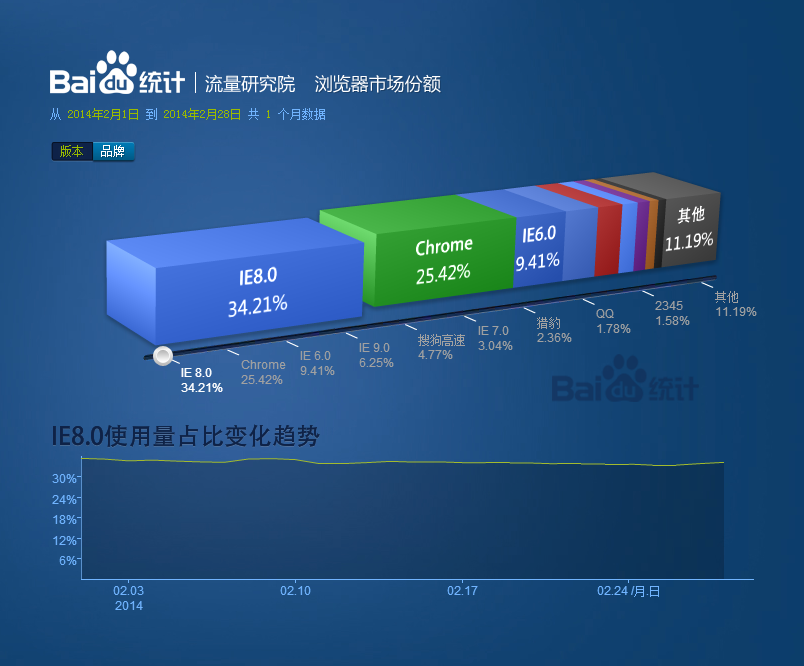 2014年浏览器市场份额报告