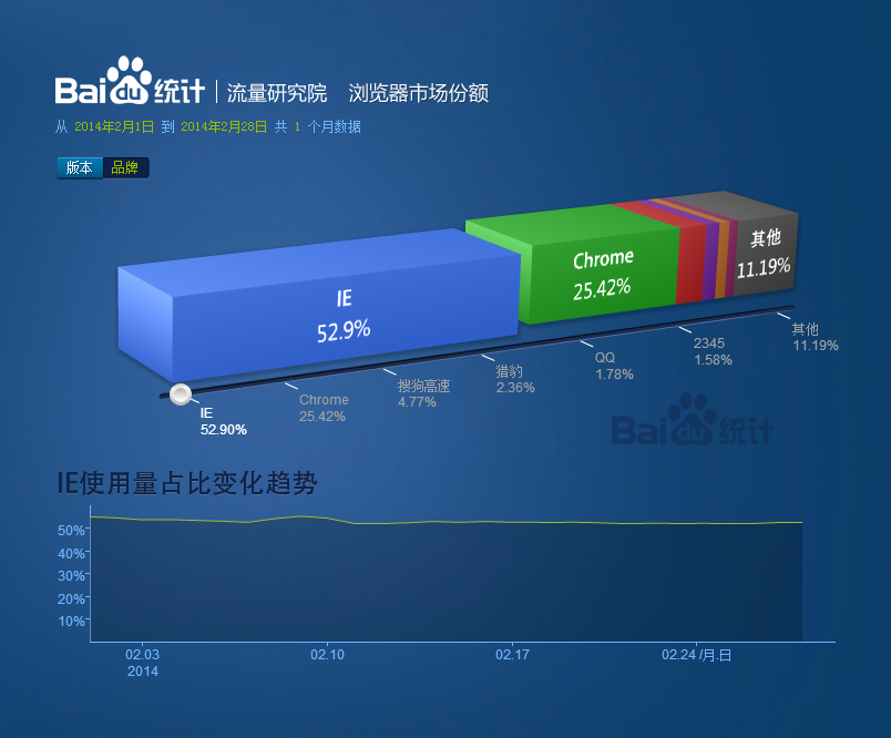 2014年浏览器市场份额报告